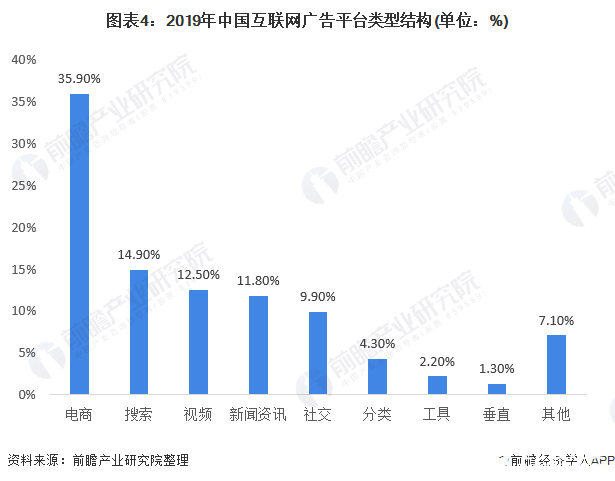 圖表4：2019年中國互聯(lián)網(wǎng)廣告平臺類型結(jié)構(gòu)(單位：%)