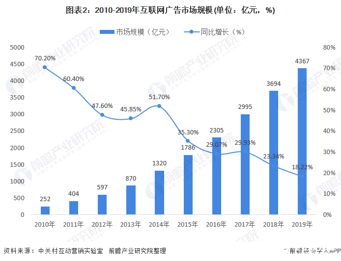 圖表2：2010-2019年互聯(lián)網(wǎng)廣告市場規(guī)模(單位：億元，%)