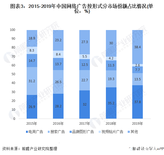 圖表3：2015-2019年中國網(wǎng)絡(luò)廣告按形式分市場(chǎng)份額占比情況(單位：%)