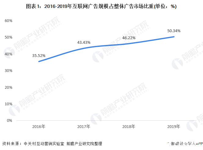 互聯(lián)網(wǎng)廣告比重不斷上升，2019年占比重已超過50%