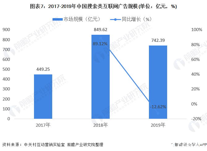 圖表7：2017-2019年中國搜索類互聯(lián)網(wǎng)廣告規(guī)模(單位：億元，%)