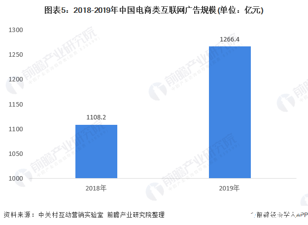 圖表5：2018-2019年中國電商類互聯(lián)網(wǎng)廣告規(guī)模(單位：億元)