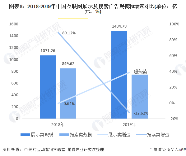 圖表8：2018-2019年中國互聯(lián)網(wǎng)展示及搜索廣告規(guī)模和增速對比(單位：億元，%)