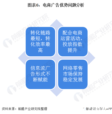 圖表6：電商廣告優(yōu)勢(shì)問題分析