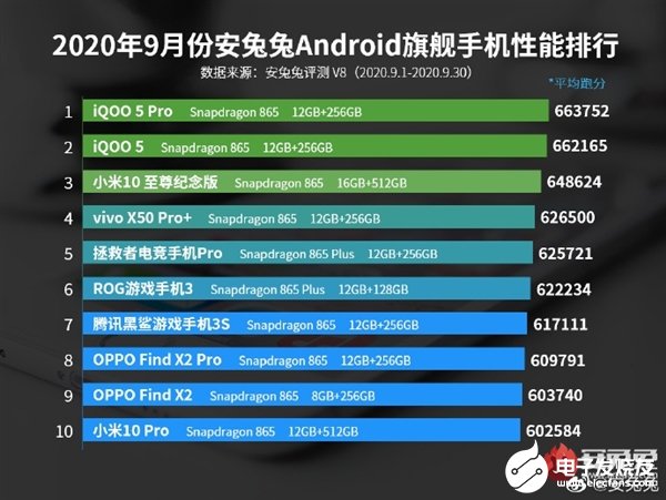 9月份Android中端手機性能公布，前十名的跑分均在60萬以上