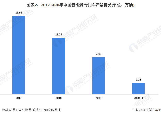 圖表2：2017-2020年中國新能源專用車產量情況(單位：萬輛)