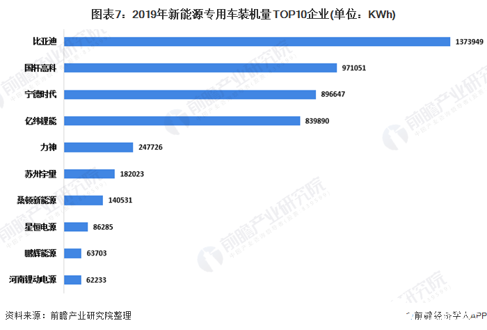 图表7：2019年新能源专用车装机量TOP10企业(单位：KWh)
