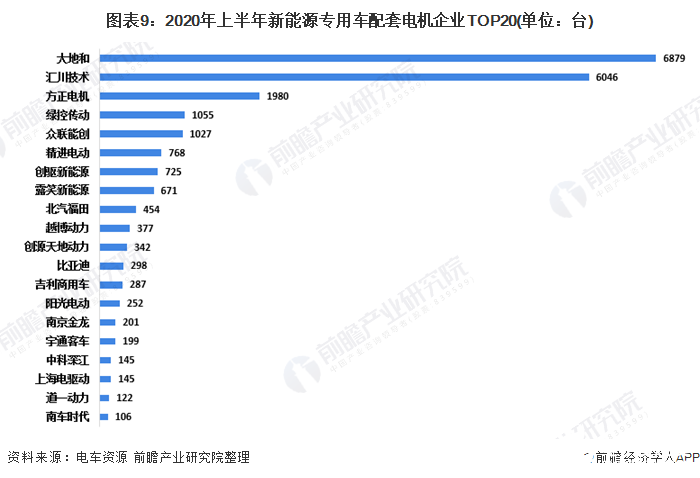 图表9：2020年上半年新能源专用车配套电机企业TOP20(单位：台)