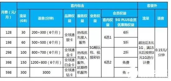 中国移动5G个人套餐一览。图片来源：中国移动官网截图