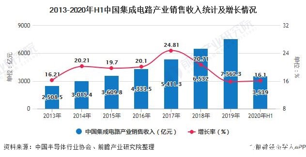 2020年上半年，中国集成电路销售同比增长16.1%