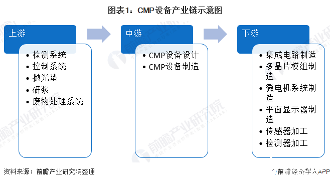 中国占据全球CMP设备行业近1/3的市场份额,国产化率仍需提高