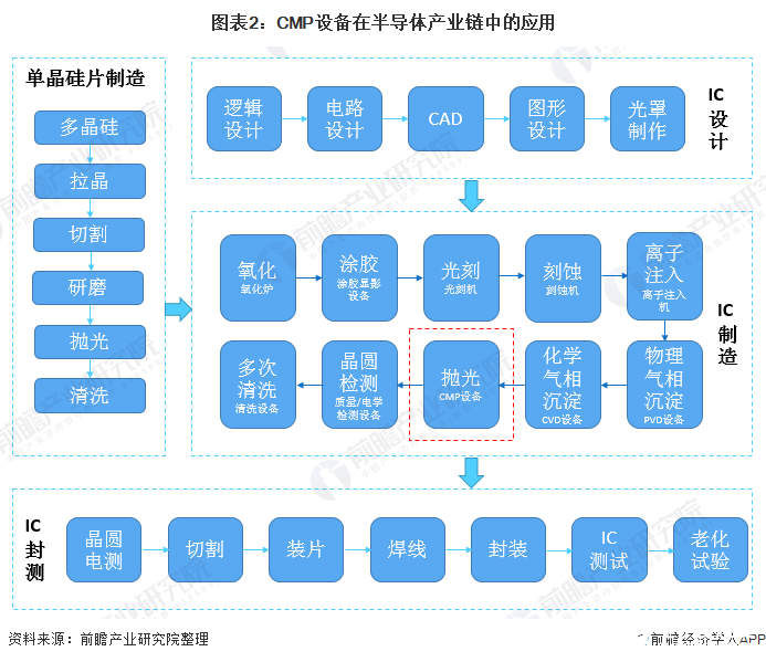 圖表2：CMP設(shè)備在半導(dǎo)體產(chǎn)業(yè)鏈中的應(yīng)用