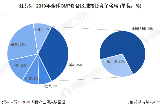 圖表6：2019年全球CMP設(shè)備區(qū)域市場競爭格局 (單位：%)