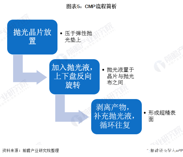 图表5：CMP流程简析