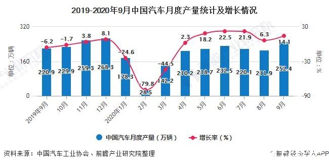 中國車市連續(xù)6個(gè)月增長，低端需求未完全釋放