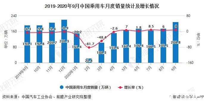 2019-2020年9月中國乘用車月度銷量統(tǒng)計(jì)及增長情況