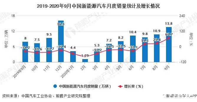 2019-2020年9月中國新能源汽車月度銷量統(tǒng)計(jì)及增長情況