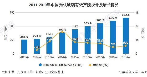 2011-2019年中国光伏玻璃有效产能统计及增长情况