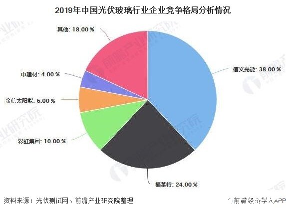 2019年中国光伏玻璃行业企业竞争格局分析情况