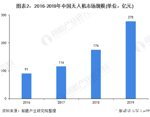 图表2：2016-2019年中国无人机市场规模(单位：亿元)