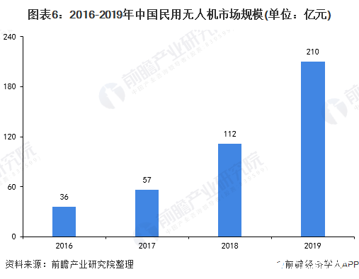 图表6：2016-2019年中国民用无人机市场规模(单位：亿元)