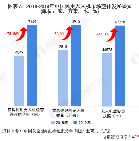 图表7：2018-2019年中国民用无人机市场整体发展概况(单位：家，万架，本，%)