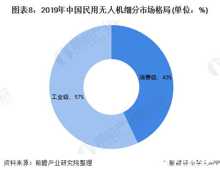 图表8：2019年中国民用无人机细分市场格局(单位：%)