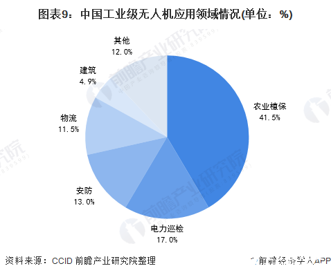 图表9：中国工业级无人机应用领域情况(单位：%)
