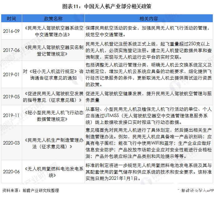 图表11：中国无人机产业部分相关政策