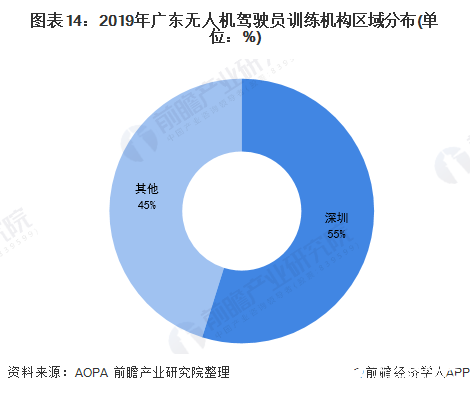 图表14：2019年广东无人机驾驶员训练机构区域分布(单位：%)
