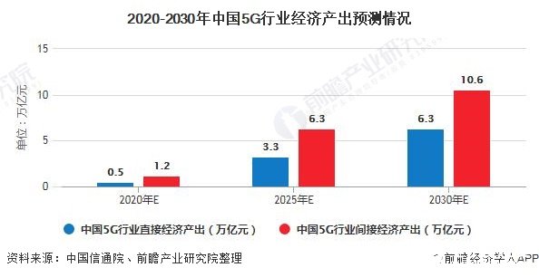 2020-2030年中国5G行业经济产出预测情况