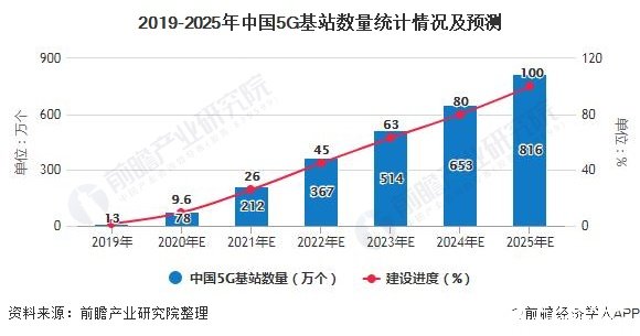 2019-2025年中国5G基站数量统计情况及预测