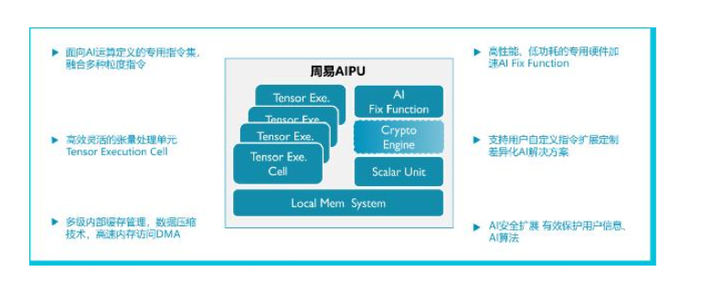 安谋中国“周易”Z2 AIPU正式发布 性能翻倍...