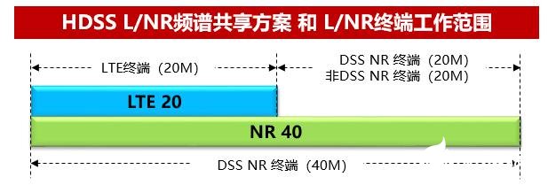 重庆电信完成HDSS创新解决方案试点，实现网络全场景平滑向5G演进
