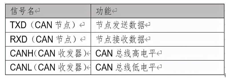 CAN总线