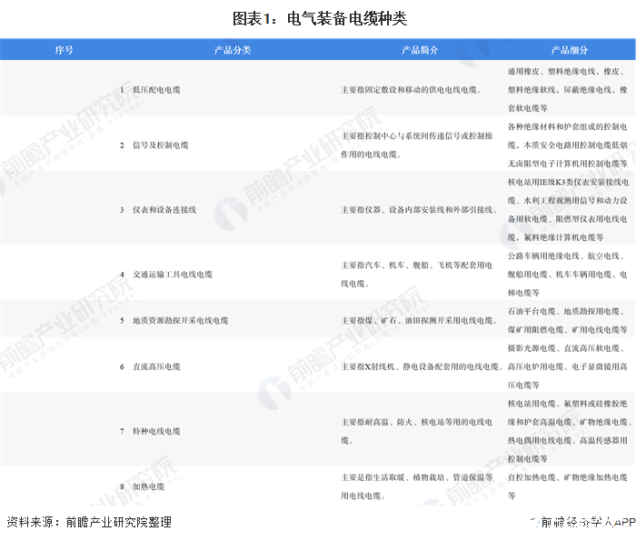 中国电气装备电缆行业集中度低，市场规模将近3500亿元