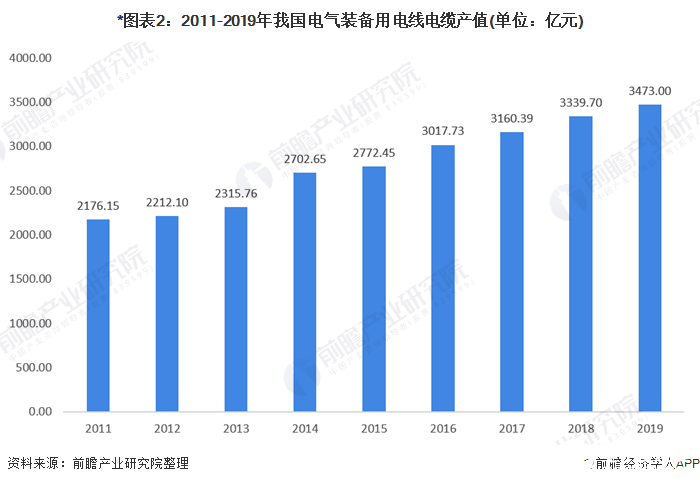 *图表2：2011-2019年我国电气装备用电线电缆产值(单位：亿元)