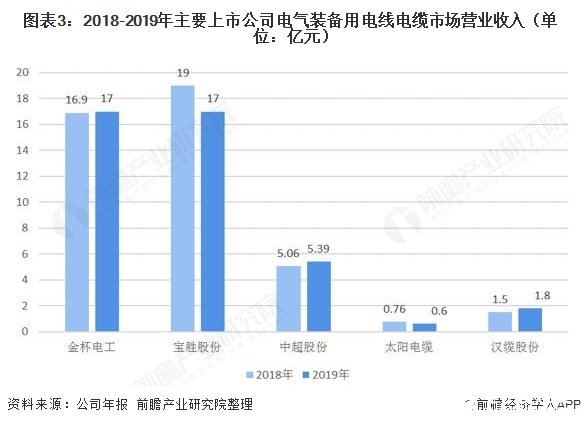 图表3：2018-2019年主要上市公司电气装备用电线电缆市场营业收入（单位：亿元）