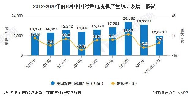 2012-2020年前8月中国彩色电视机产量统计及增长情况