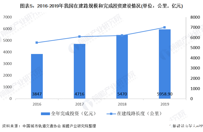 图表5：2016-2019年我国在建路规模和完成投资建设情况(单位：公里，亿元)