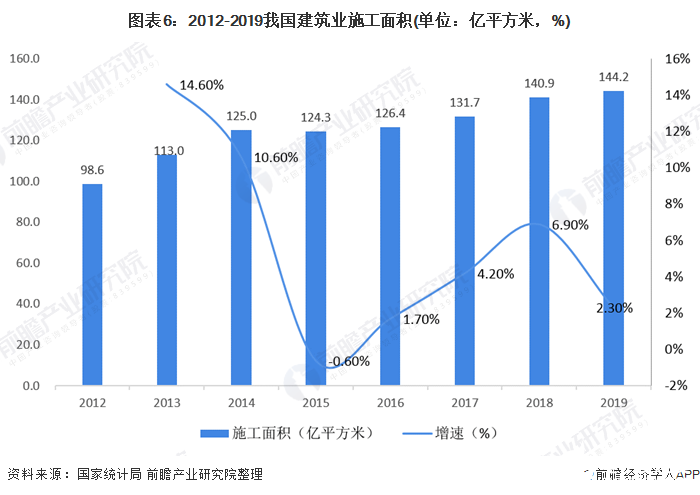 图表6：2012-2019我国建筑业施工面积(单位：亿平方米，%)