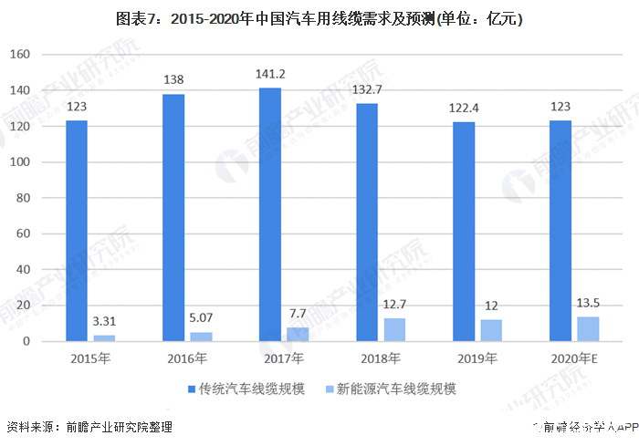 图表7：2015-2020年中国汽车用线缆需求及预测(单位：亿元)