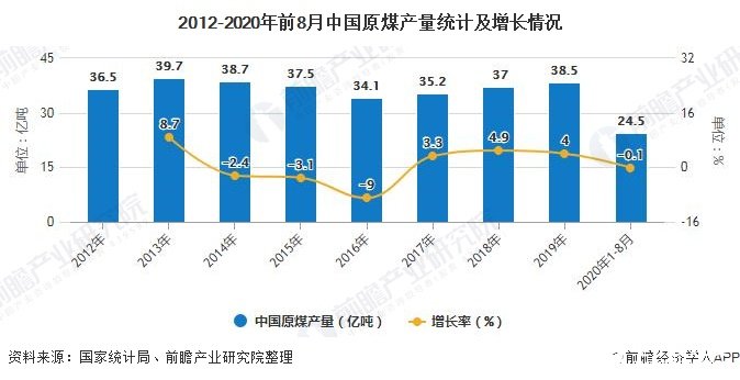 2012-2020年前8月中国原煤产量统计及增长情况