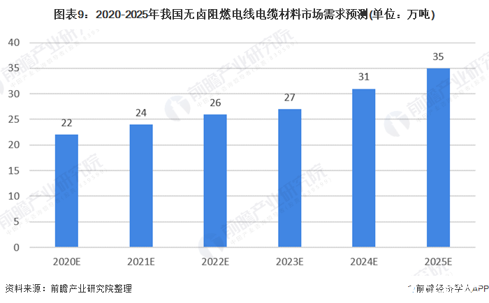 图表9：2020-2025年我国无卤阻燃电线电缆材料市场需求预测(单位：万吨)