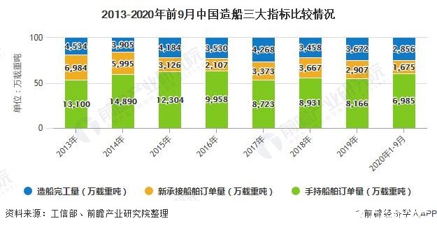 2013-2020年前9月中国造船三大指标比较情况
