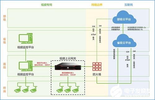 中盛益華的視頻上云網關架構和功能實現分析