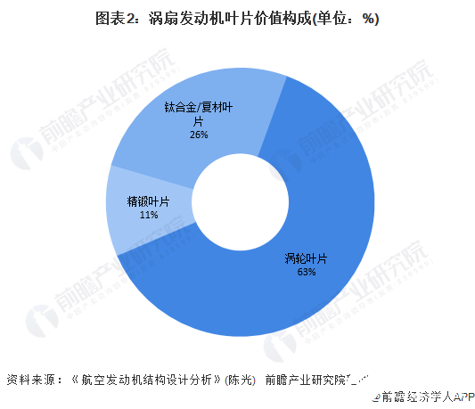 图表2：涡扇发动机叶片价值构成(单位：%)