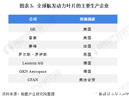 图表3：全球航发动力叶片的主要生产企业