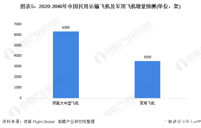 图表5：2020-2040年中国民用运输飞机及军用飞机增量预测(单位：架)