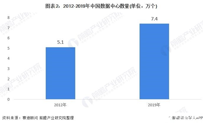 图表2：2012-2019年中国数据中心数量(单位：万个)